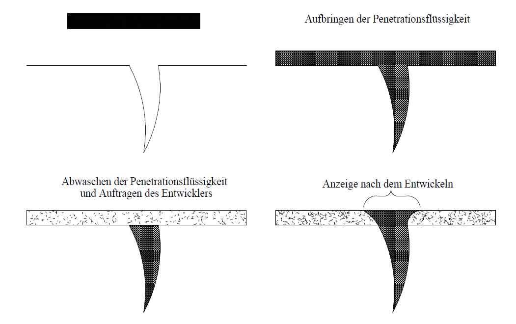 crack propagation-ductile cast iron-dye penetration process Safety-Parts are surveyed by the use of dye penetration process ( PT ) for absense of cracks, which is a must in automotive industry and for other high-stressed parts in railway or engineering applications.