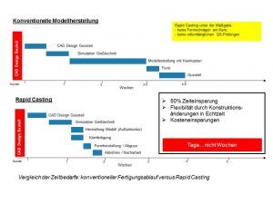 3D-Prozesszeitverkürzung Rapid-Casting